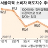 서울 체감경기 3년만에 최악
