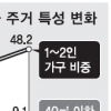 인구 구조와 반대로 간 주택 수급정책