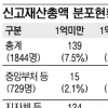[공직자 재산공개] 공직자 61% 재산 증가… 李대통령 3억 늘어 58억원