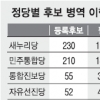 [선택 2012 총선 D-18 후보 분석] 軍미필자 146명… 민주 46명 최다