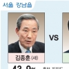 [선택 2012 총선 D-18 여론조사] FTA 맞대결… 김종훈, 정동영에 8.8%P 앞서