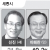 [선택 2012 총선 D-18 여론조사] 이해찬 40% 독주… 신진·심대평에 18%P 差