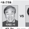 [선택 2012 총선 D-18 여론조사] 정몽준 기선… 적극투표층 5.7%P 이계안 앞서