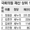 [공직자 재산공개] 100억 자산가 11명… 80명 20억 이상 부동산 보유