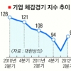 기업 체감경기 2년만에 반등