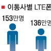 SKT-KT ‘LTE폰 할인 전쟁’