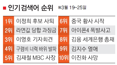 [NATE 검색어로 본 e세상 톡톡] 진보당 여론조사 조작 와글 9년간 속고 먹은 라면 부글