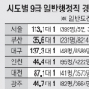16개 시·도 상반기 지방공무원 임용시험 ‘30.1대 1’