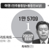 140자 트위트 남겼을때… 野 정치인 영향력 與의 2배