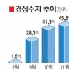 경상수지 한달만에 흑자 반전