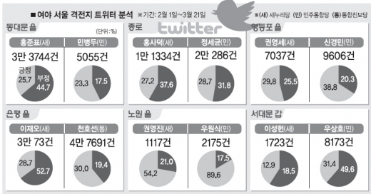 21일간 이재오 3만73건 vs 천호선 4만7691건 ‘은평을’ 트위트 불났다