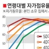 50대 후반부터 집 팔기 시작한다