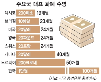 1만원권 수명 61.6 → 100개월로