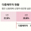 빚진 가구 78%가 다중채무자