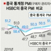 中 3월 구매자관리지수 53.1… HSBC, 48.3