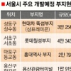 도심 공장부지 ‘상업용 개발’ 가능