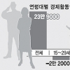 2011~2020년 고용시장, 고졸 32만 ‘품귀’ 대졸 50만 ‘백수’