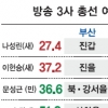 [선택 2012 총선 D-6] 숨은 5%… 여론조사 하루새 순위 뒤집혀