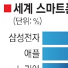 삼성전자 스마트폰 1위 독주 태세