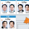 [최종 여론조사] 서울 15곳·경기 5곳·인천 2곳 1~5%P차 예측불허 ‘난전’
