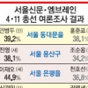 [서울 경합6곳 최종 여론조사] 동대문을 홍준표 38.1% < 민병두 39.2%