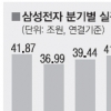 삼성전자 직원 1인당 月 2000만원 벌었다