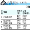 [주말 박스 오피스] ‘건축학개론’ 3주째 1위