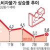 中 3월 소비자물가 3.6% 올라
