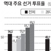 [5대 관전 포인트] 50% 초반땐 與에 유리… 60% 안팎땐 野에 유리
