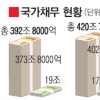 나랏빚 400조 넘었다