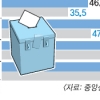 ‘유권자 고령화’ 숨은 변수…與도 野도 “투표율 높으면 유리”