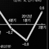 그나마 수출경기는 ‘봄바람’… 2분기 3% 늘어날 듯