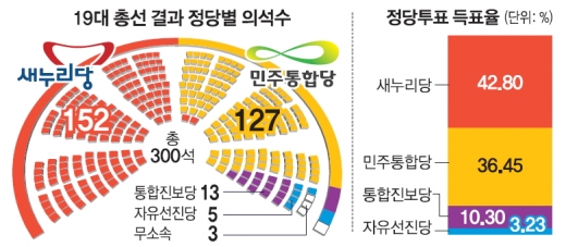 “대선체제로”… 여야, 지도부 개편 고삐