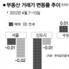 서울·신도시, 매매·전셋값 동반 하락세