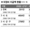 [테마로 본 공직사회] 지방의회 의정비 변천