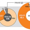 소득 상위 1%, 자영업자 비중 일본의 6배