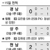 [프로축구] ‘장어파티’ 강원 드디어 경남 꺾다