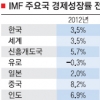 IMF “한국 경제성장률 3.5% 유지”