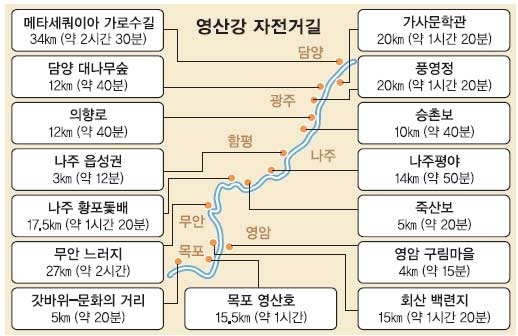 영산강 자전거길 완공