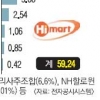 유진그룹 뜻대로 하이마트 매각 될까