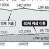 작년 1000쌍당 9.4쌍 이혼… 10년만에 이혼율 최저