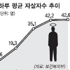34분에 1명… ‘자살공화국’