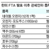 수입품값 최대 37%↓… “FTA보다 할인행사 덕분”