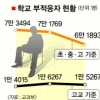 ‘학업포기’ 학교밖 10대 年 7만명