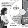 외국인노동자 생산유발 효과 年10조원 시대