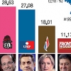[5·8 선택 2012] 1.55%P差… 올랑드 굳히기? 사르코지 뒤집기?