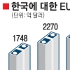 작년 EU자금 136억달러 국내서 빠져나가