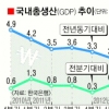 1분기 0.9% 성장… ‘바닥 통과 기미’