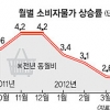 물가상승률 두달째 2%대
