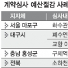 ‘지자체 계약심사’ 예산절감 효과 톡톡